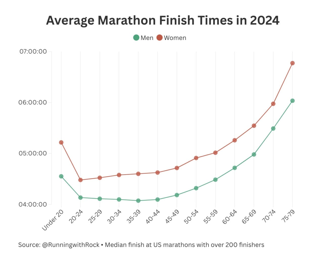 Here Are The Average Marathon Finishing Times In 2024: We’re Getting Slower 3